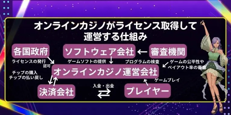 オンラインカジノがライセンス取得して運営する仕組み